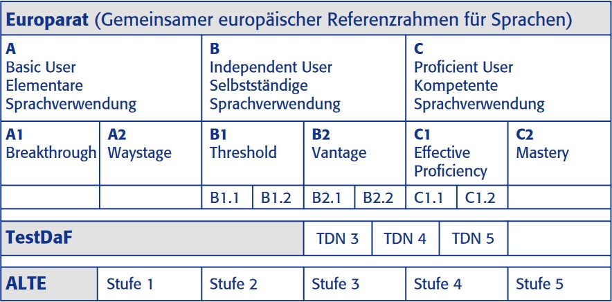 Overview of the Common European Framework of Reference with levels A1 to C2